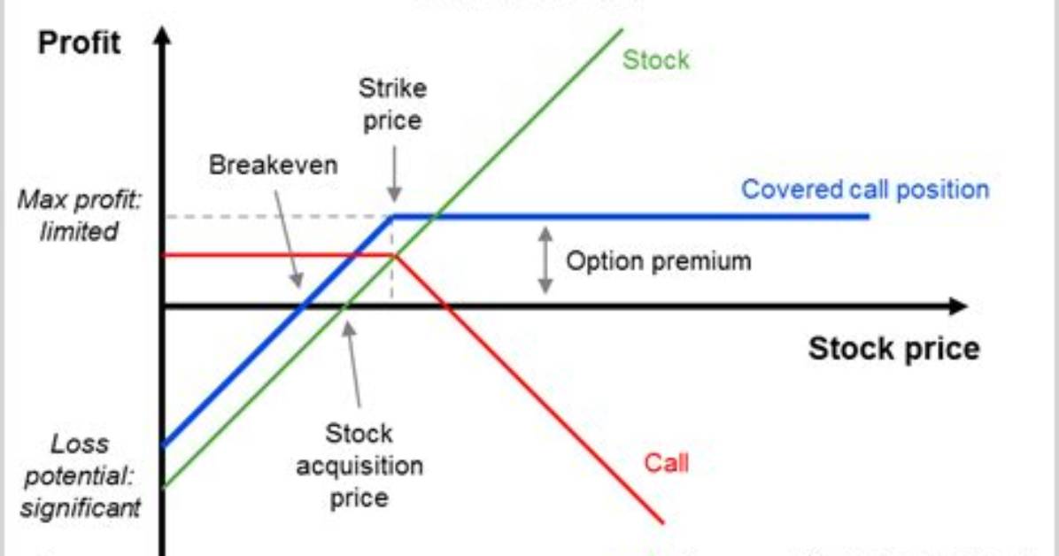 How Does Selling a Covered Call Work