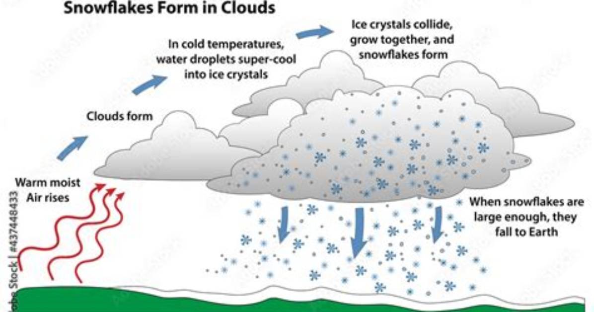 How Does Snow Form in Clouds