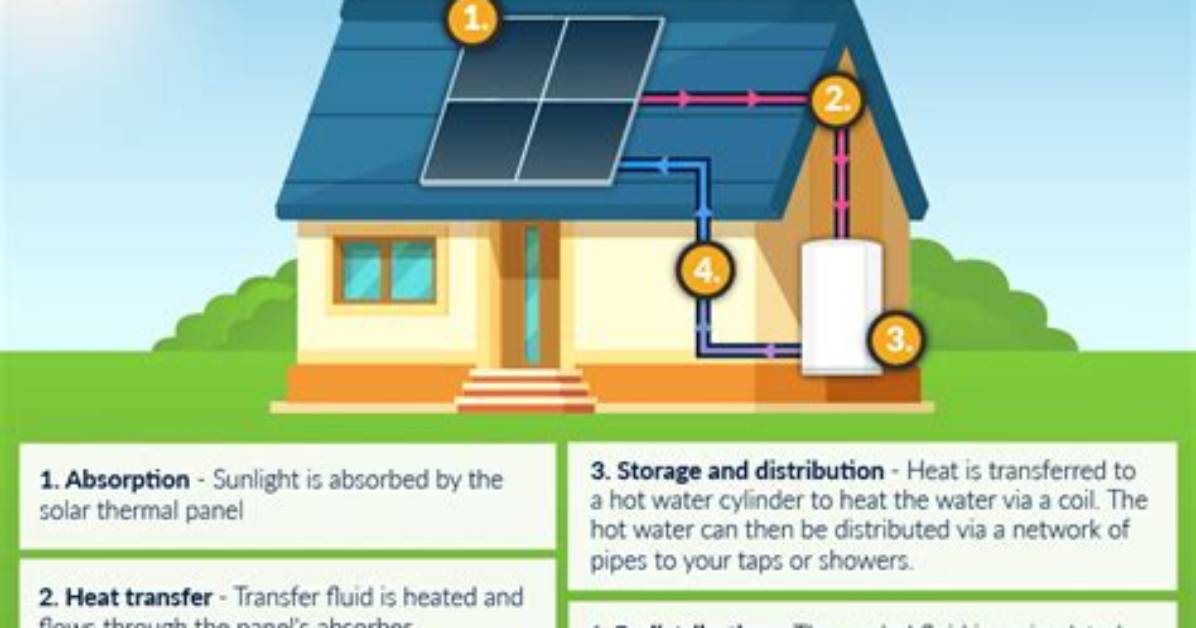 How Does Solar Thermal Energy Work