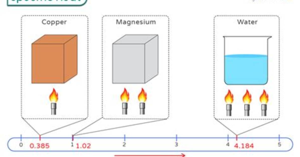 How Does Specific Heat Affect Heat Transfer