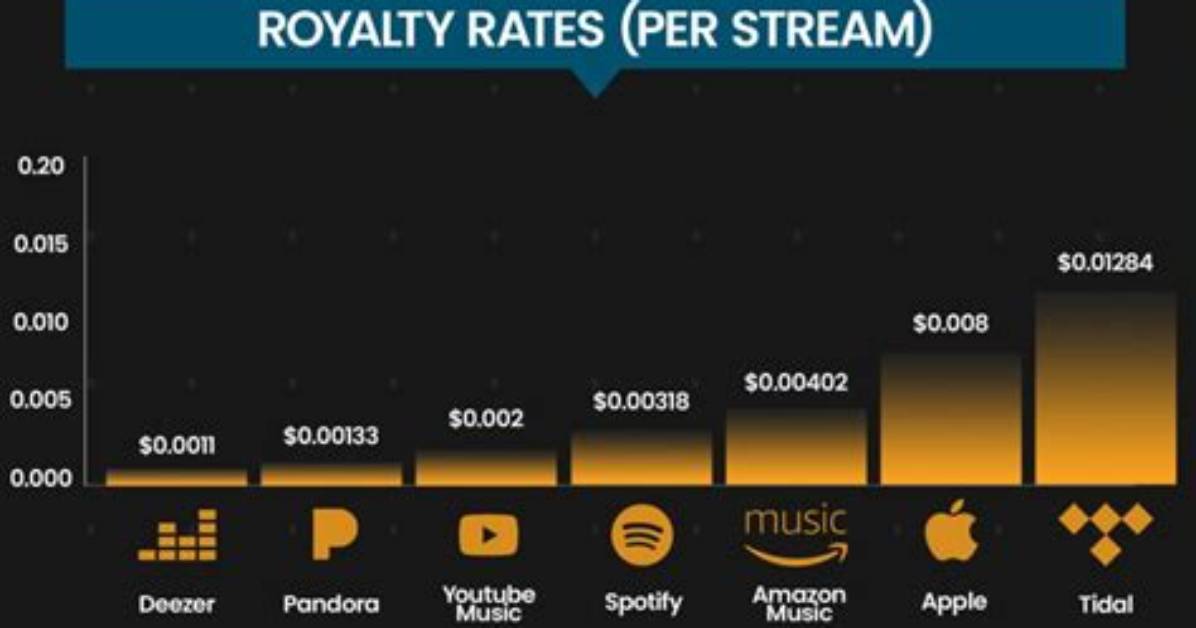 How Does Spotify Pay the Artists