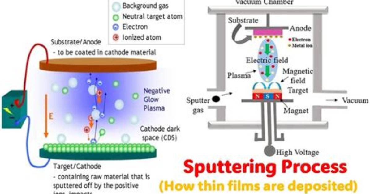 How Does Sputter Coating Work?