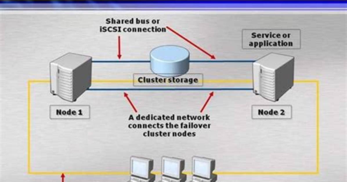 How Does Sql Failover Cluster Work?