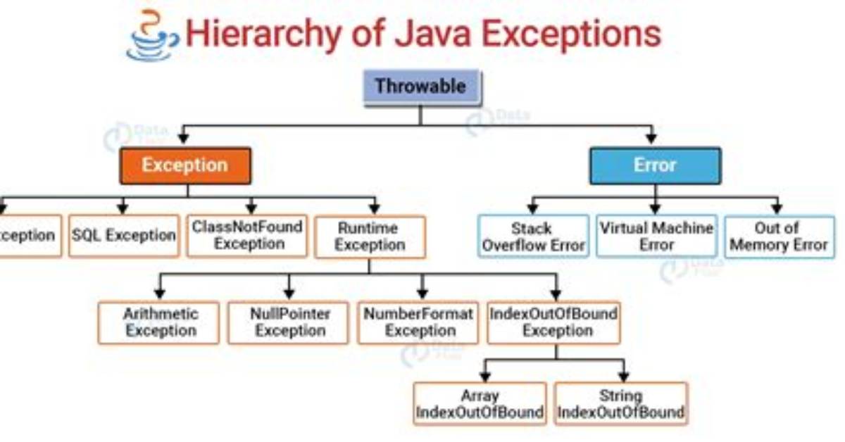 How Does Sql Handle Exceptions in Java?
