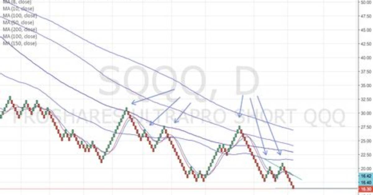 How Does Sqqq Stock Work?