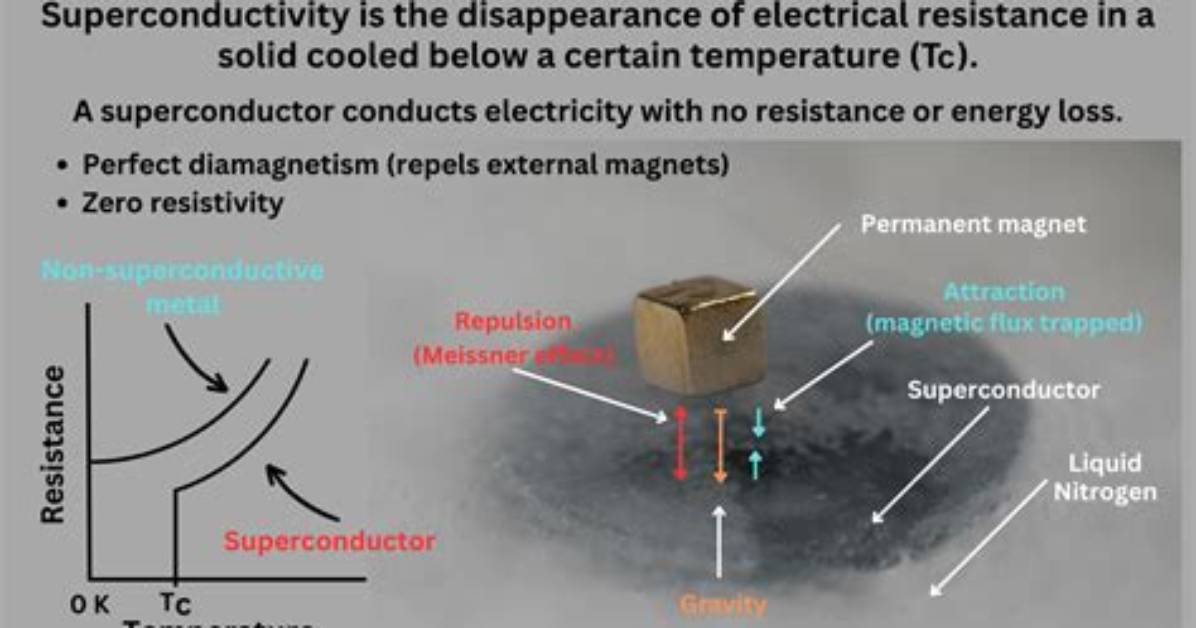 How Does Superconducting Material Work?