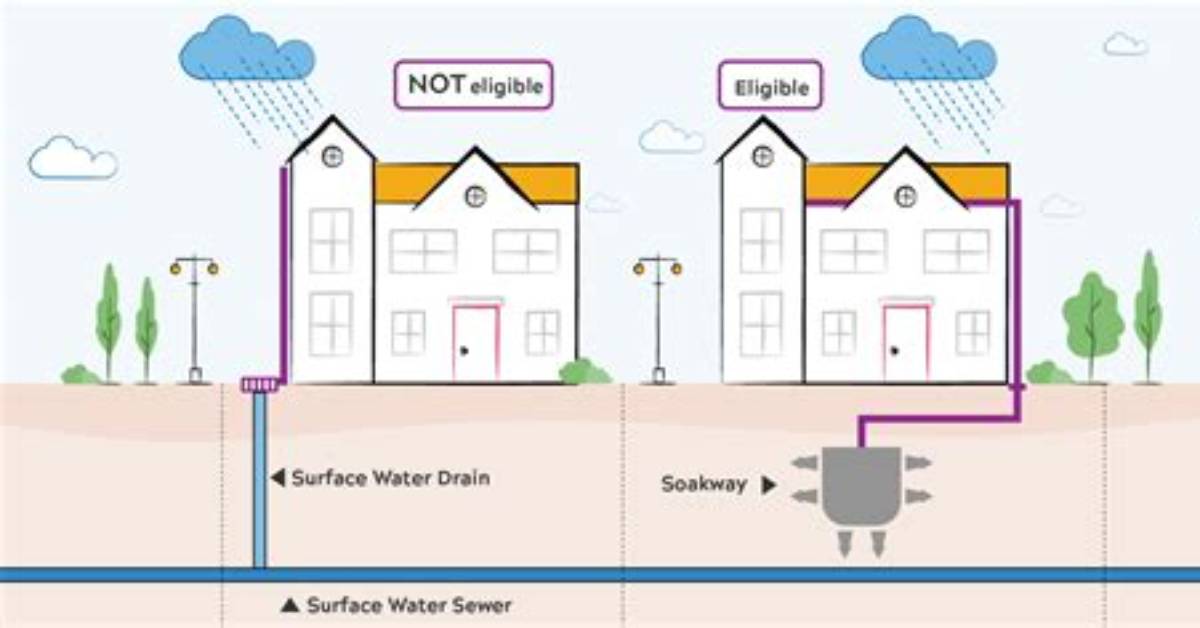 How Does Surface Water Drainage Work