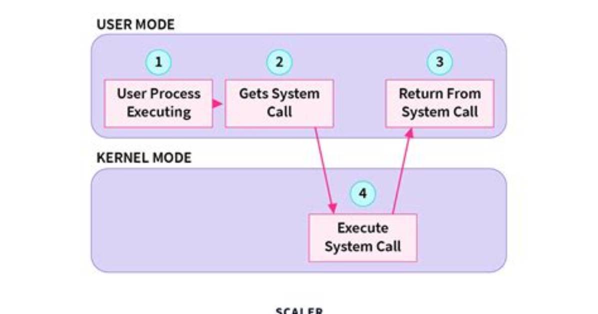 How Does System Call Work in Linux?