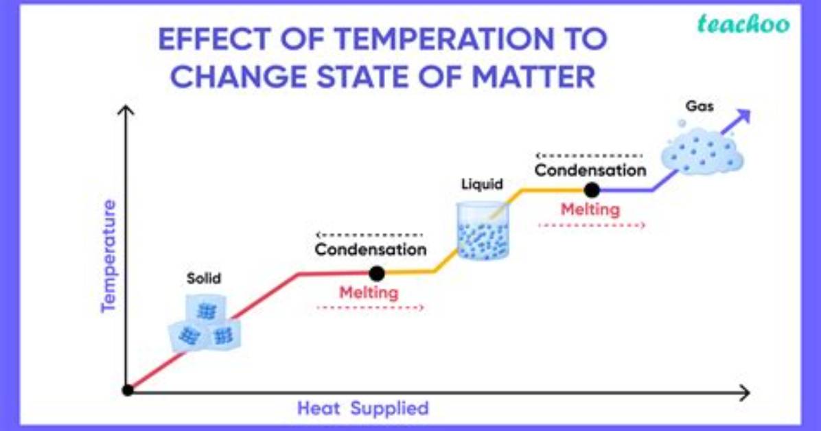 How Does Temperature Affect Solid Liquid and Gas