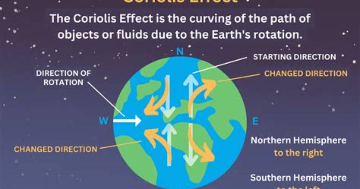 How Does the Coriolis Effect Affect Weather