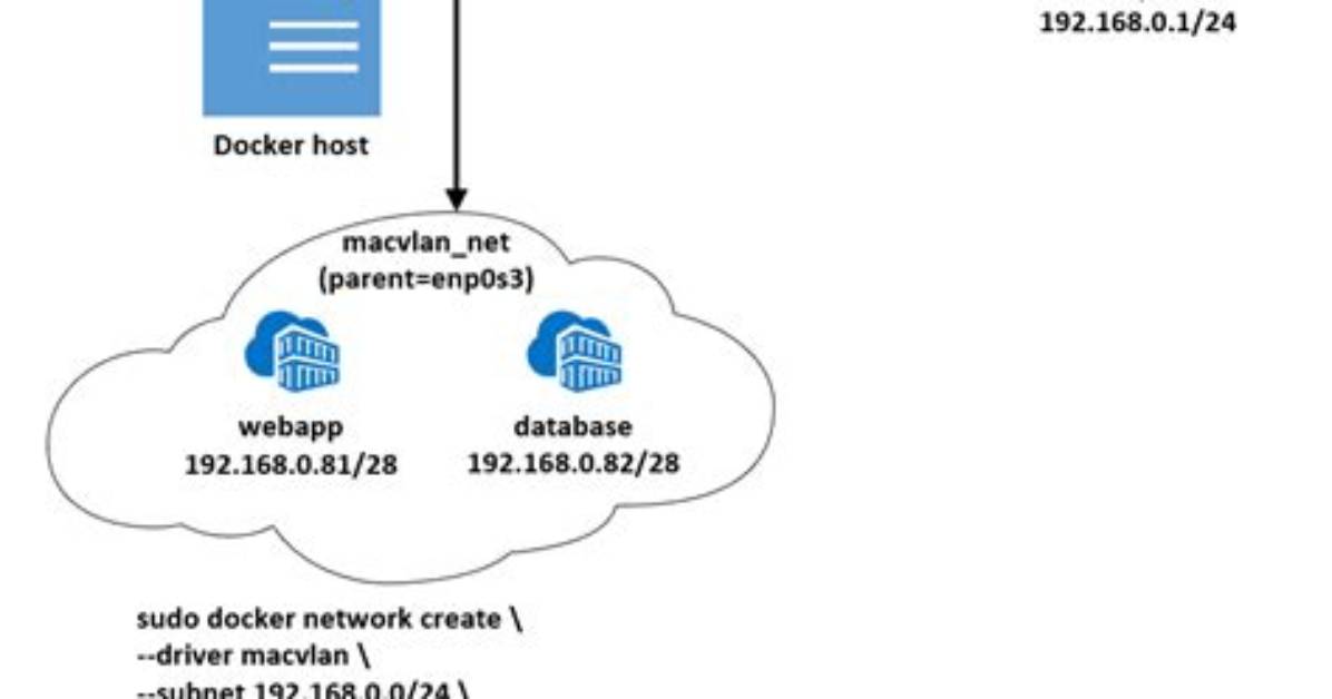 How Does the Docker Assign Mac Addresses to Containers?