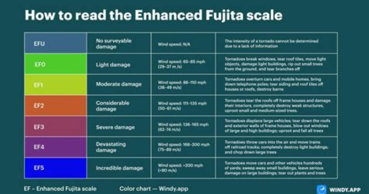 How Does the Enhanced Fujita Scale Work
