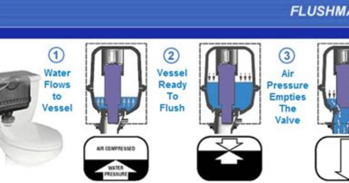 How Does the Flushmate Work
