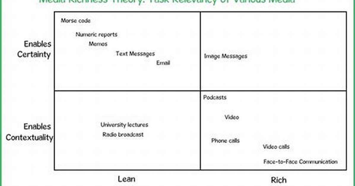 How Does the Media Richness Theory Support Effective Communication?