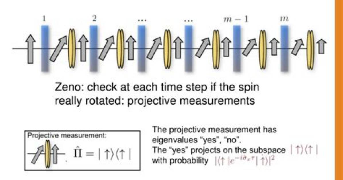 How Does the Quantum Zeno Effect Work?