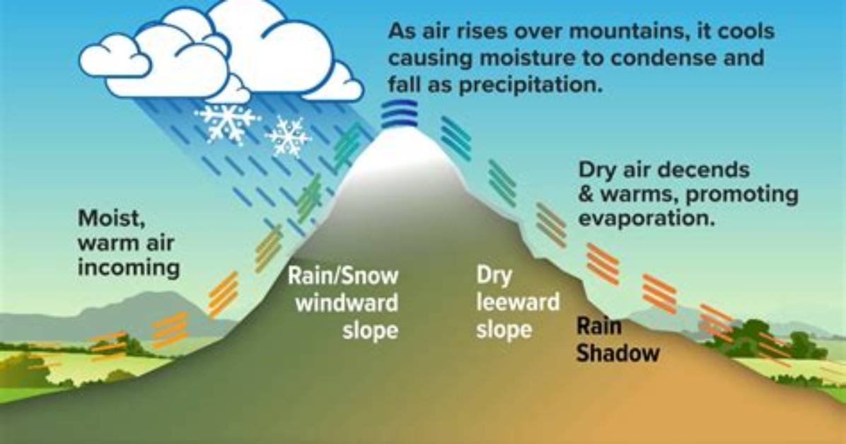 How Does the Rain Shadow Effect Work