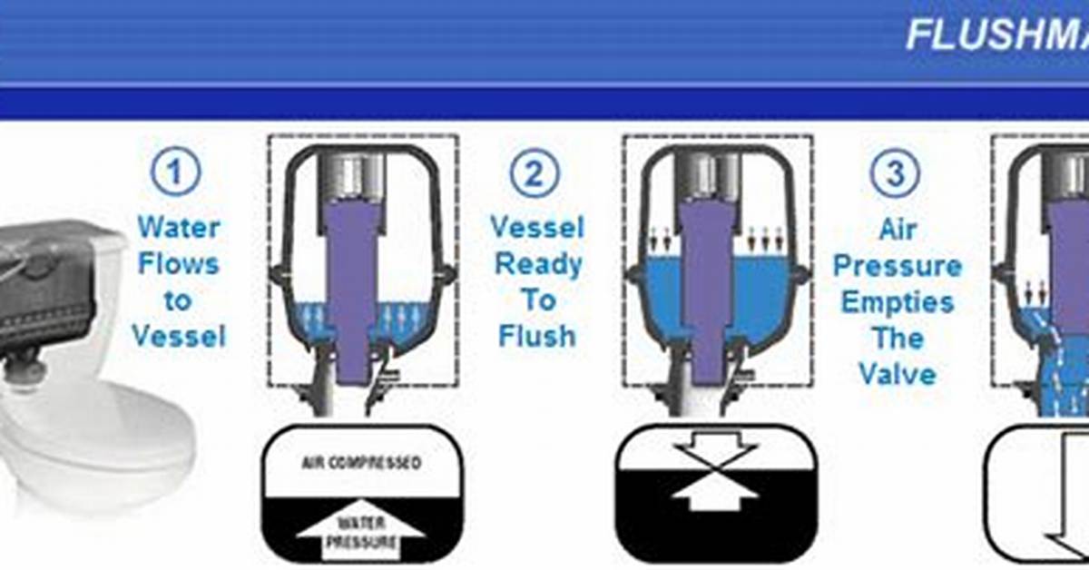 How Does the Sloan Flushmate Work