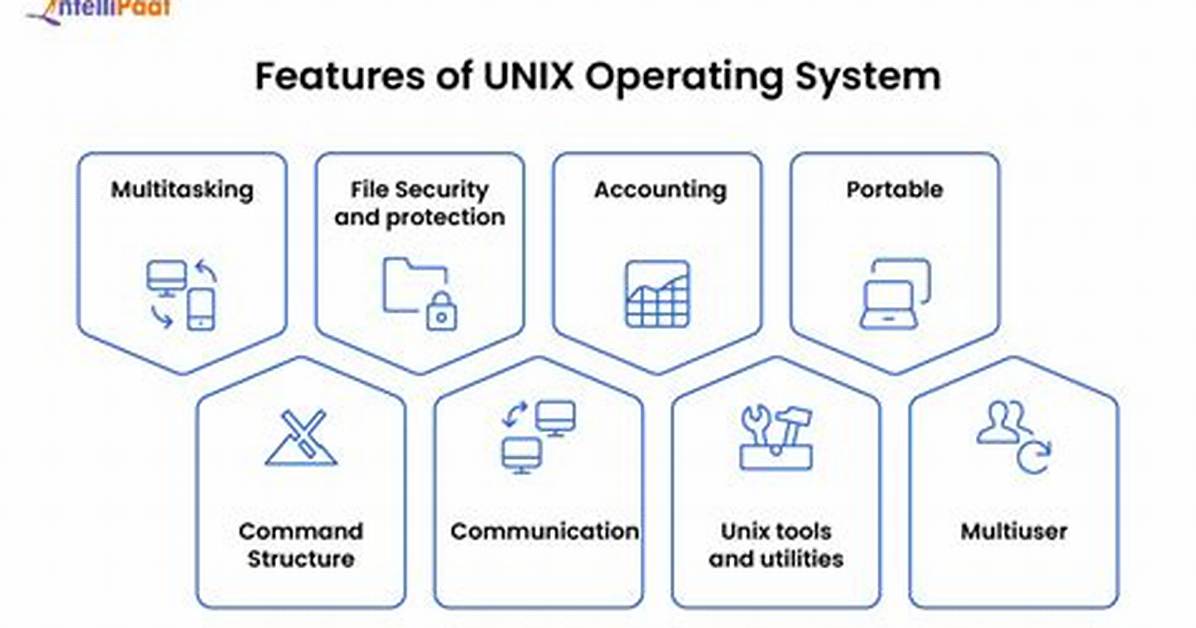 How Does the Unix Operating System Control Access to Files in a File System?