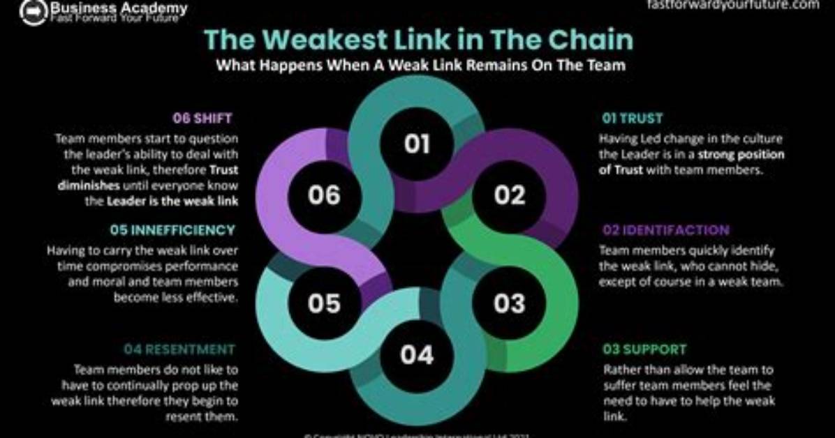 How Does the Weakest Link Work?