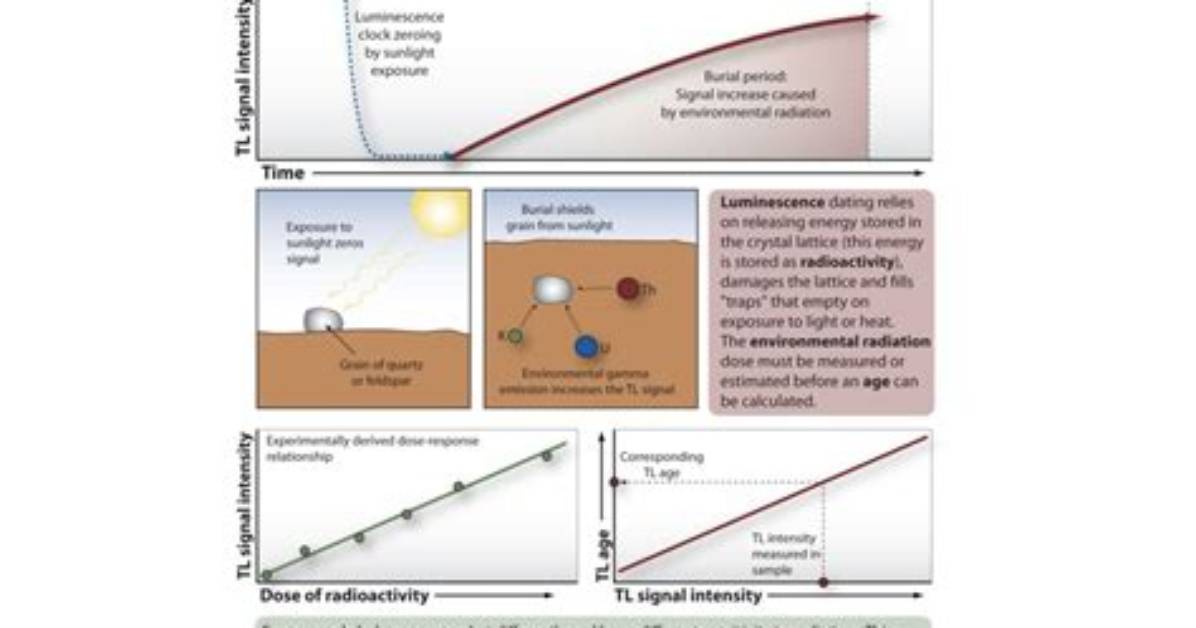 How Does Thermoluminescence Dating?