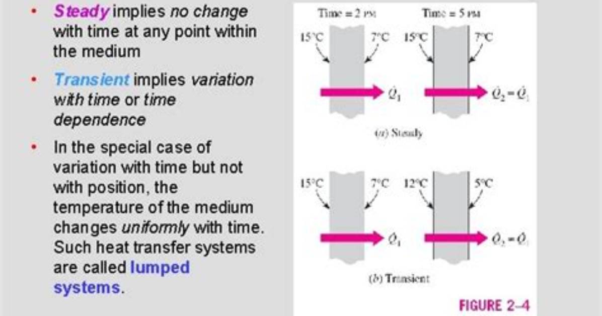 How Does Transient Heat Transfer Differ from Steady State Heat Transfer