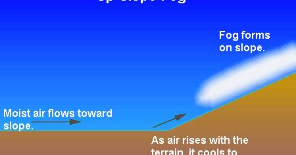 How Does Upslope Fog Form?