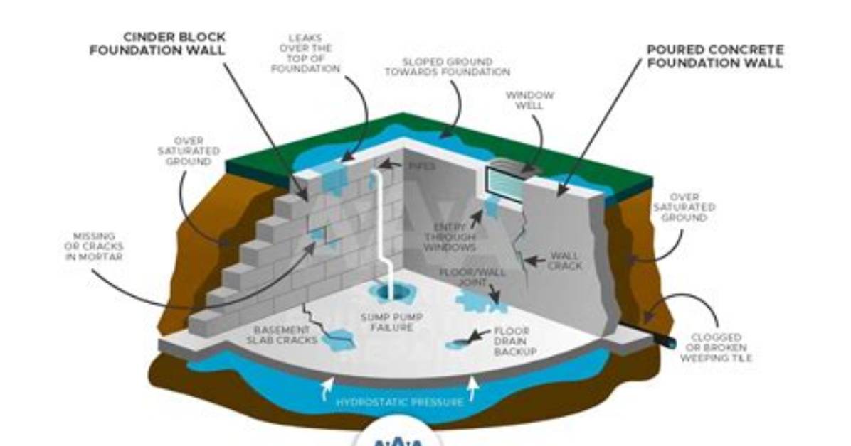 How Does Water Get into Basement