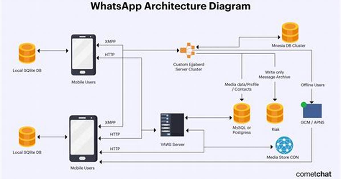 How Does Whatsapp Server Work?