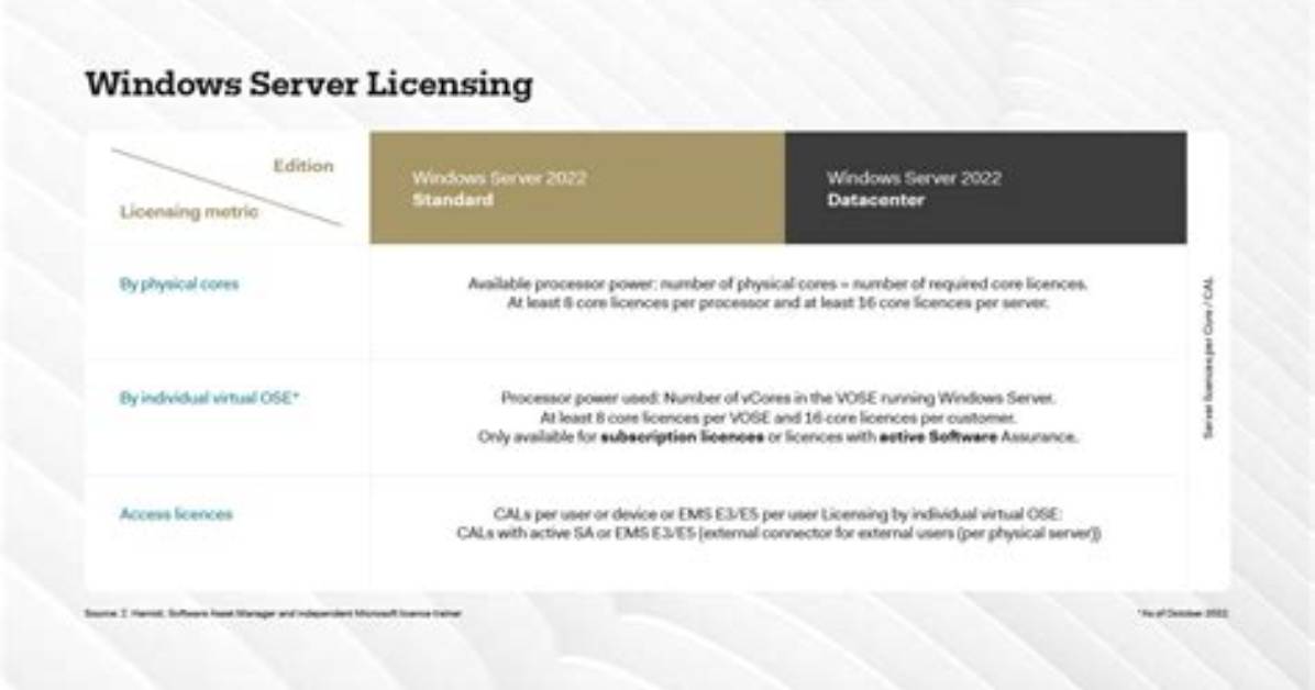 How Does Windows Server Licensing Work?