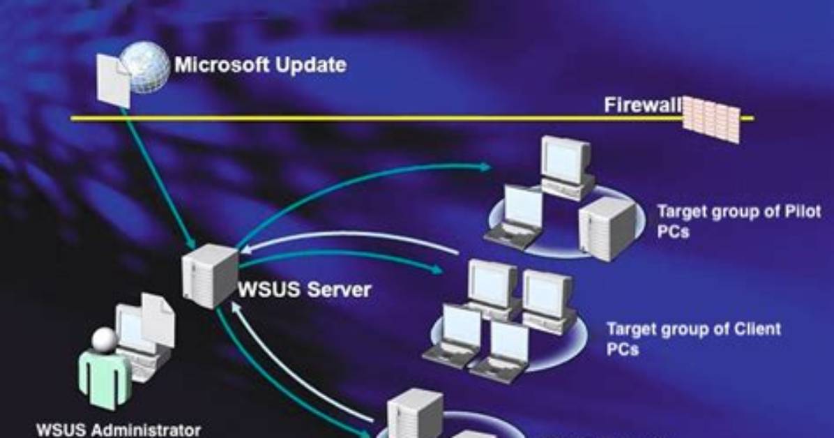 How Does Wsus Client Connect to Server