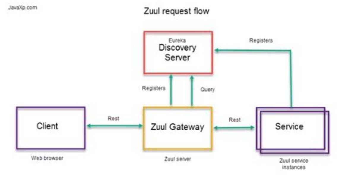 How Does Zuul Routing Work
