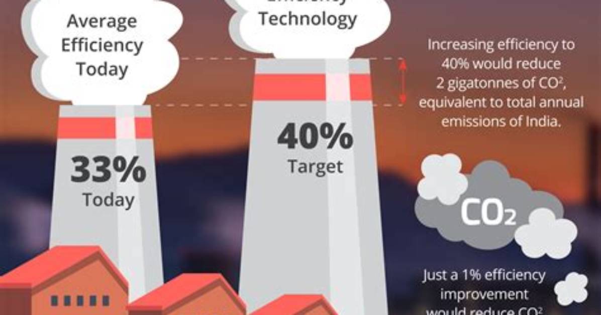 How Efficient Is Coal Power?