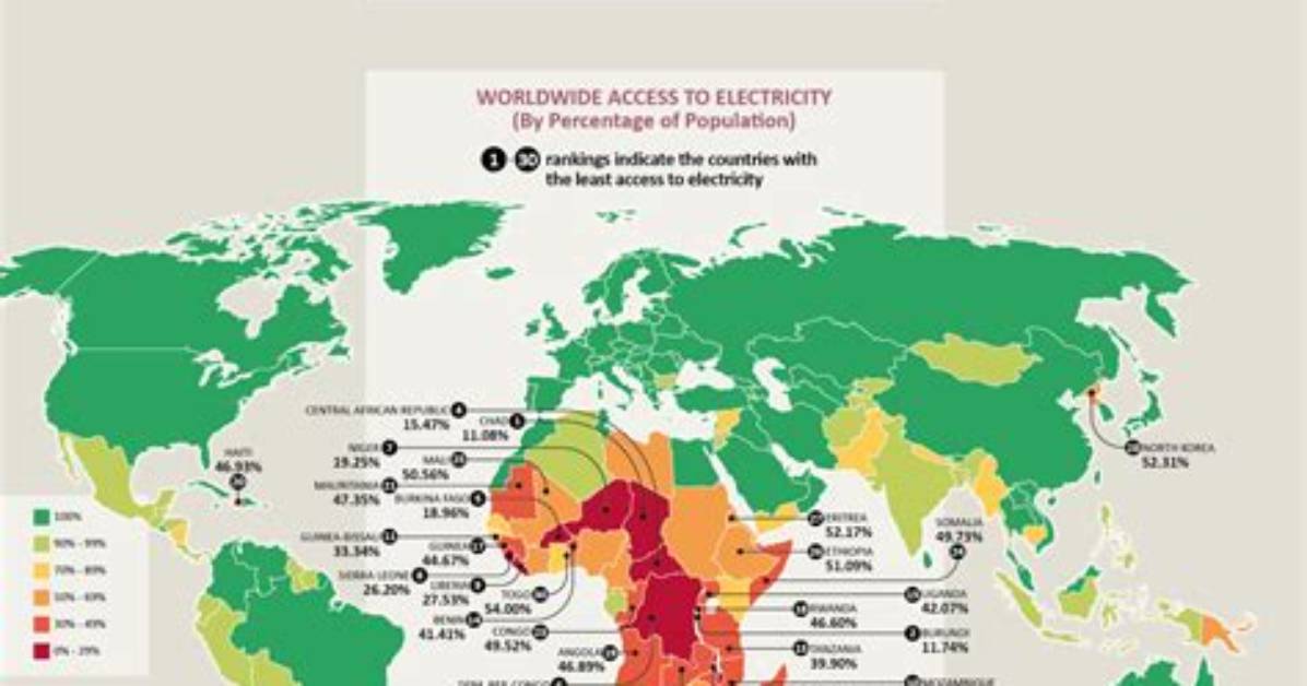 How Electricity Changed the World