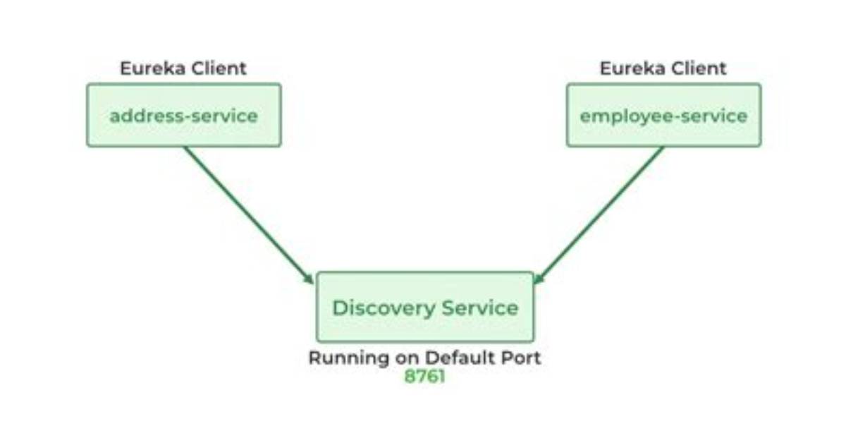 How Eureka Server Works Internally?