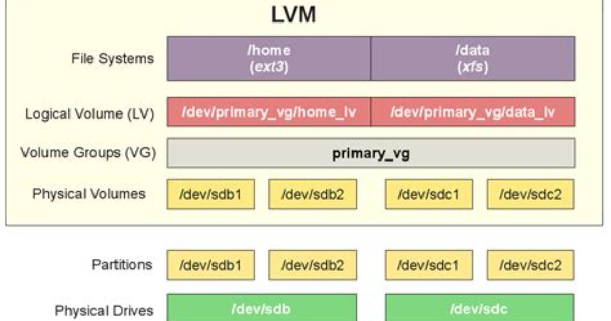 How Extend Lvm Size in Linux?