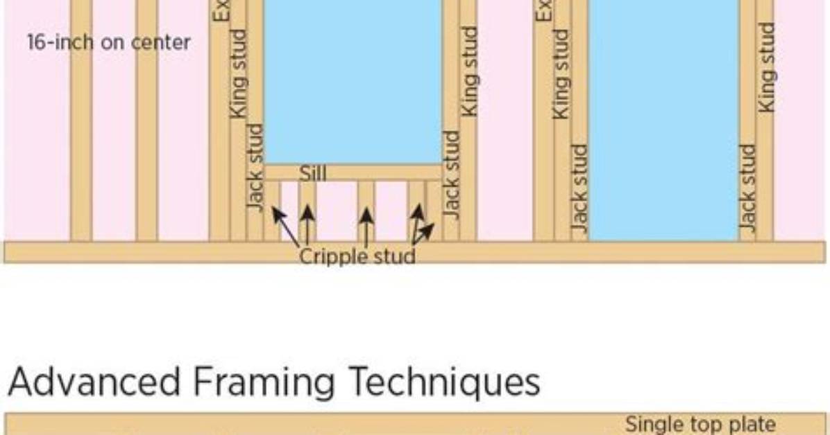 How Far Apart Are Studs