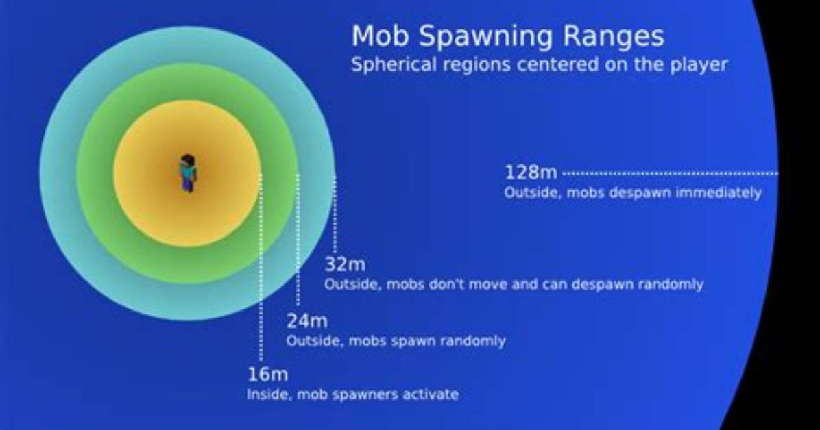 How Far Away Do Mobs Spawn Minecraft