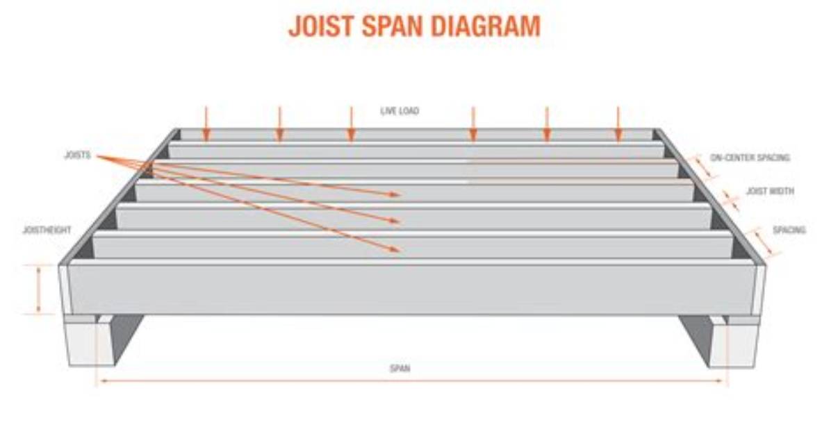 How Far Can a Joist Span