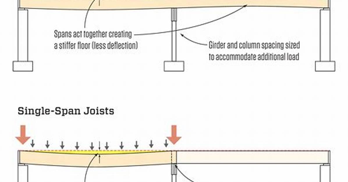 How Far Can I Joists Span
