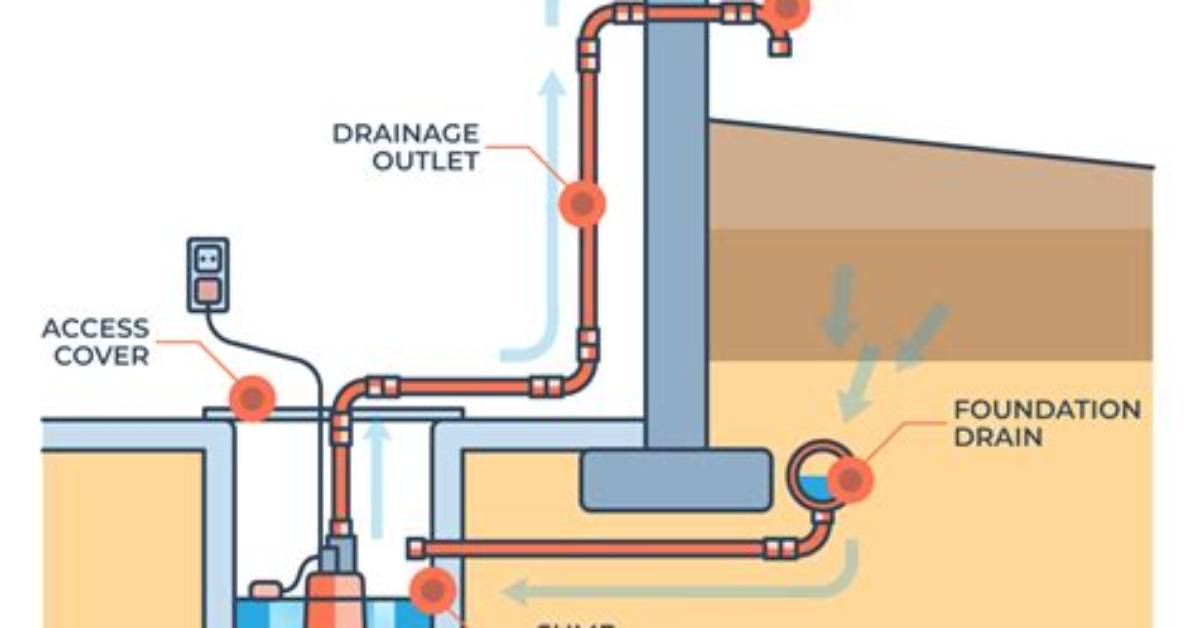 How Far Should Sump Pump Discharge