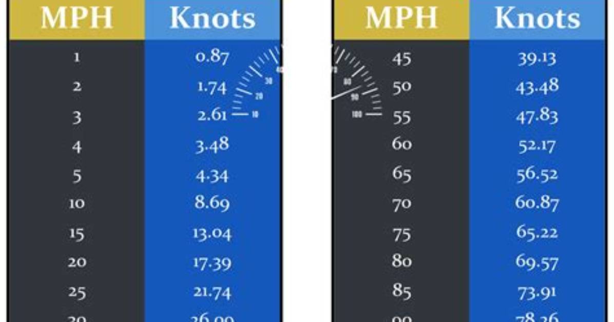 How Fast Is 100 Knots