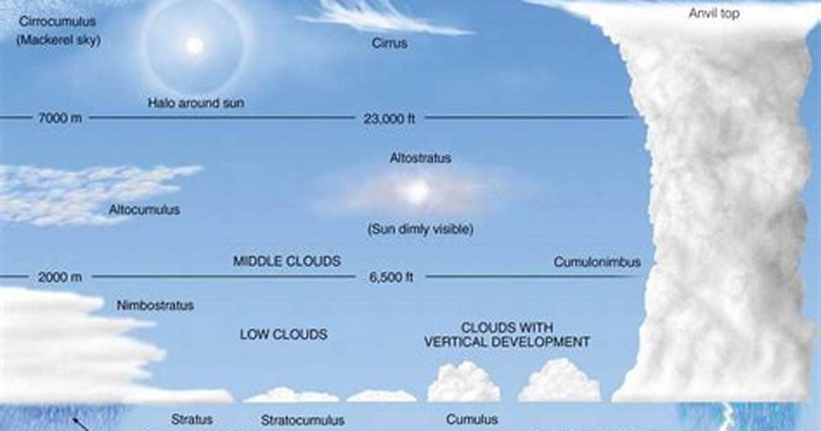 How High Do Cirrostratus Clouds Form