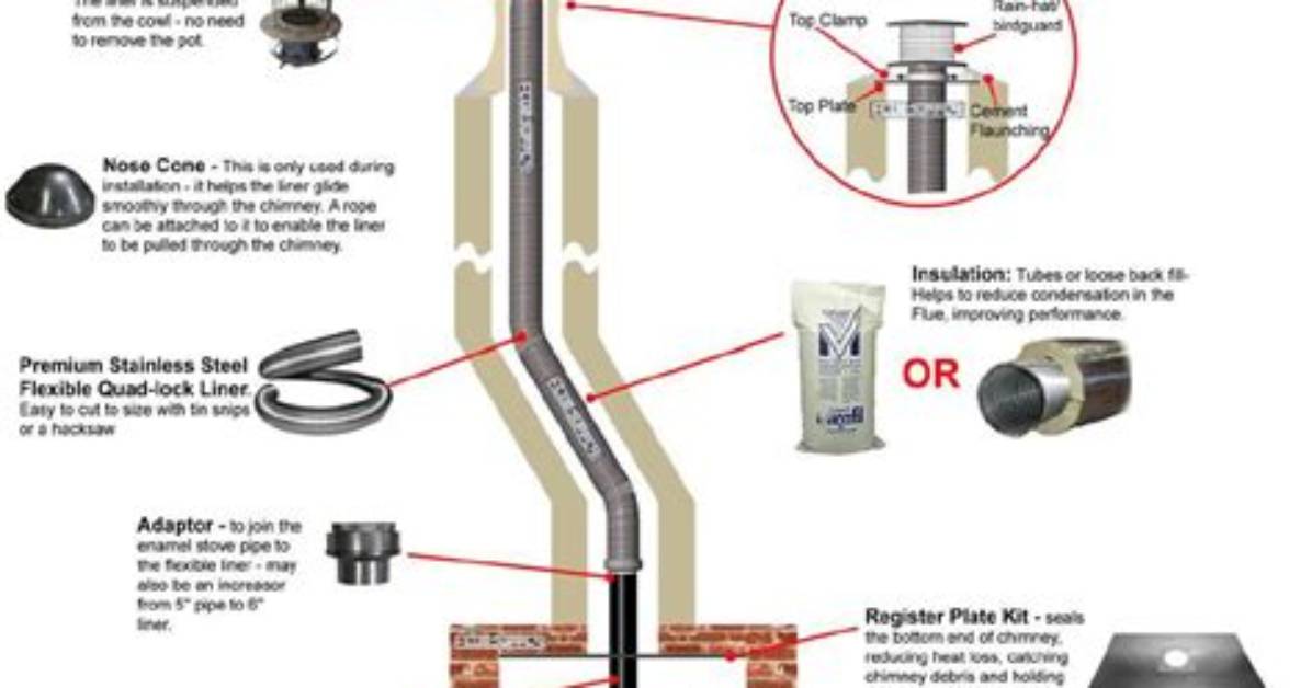 How Hot Can a Flue Pipe Get