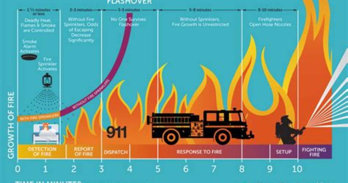 How Hot Does the Average House Fire Get