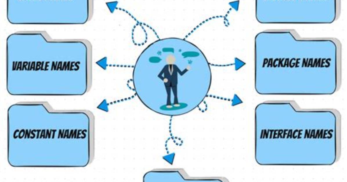 How Identifier Works in Java?