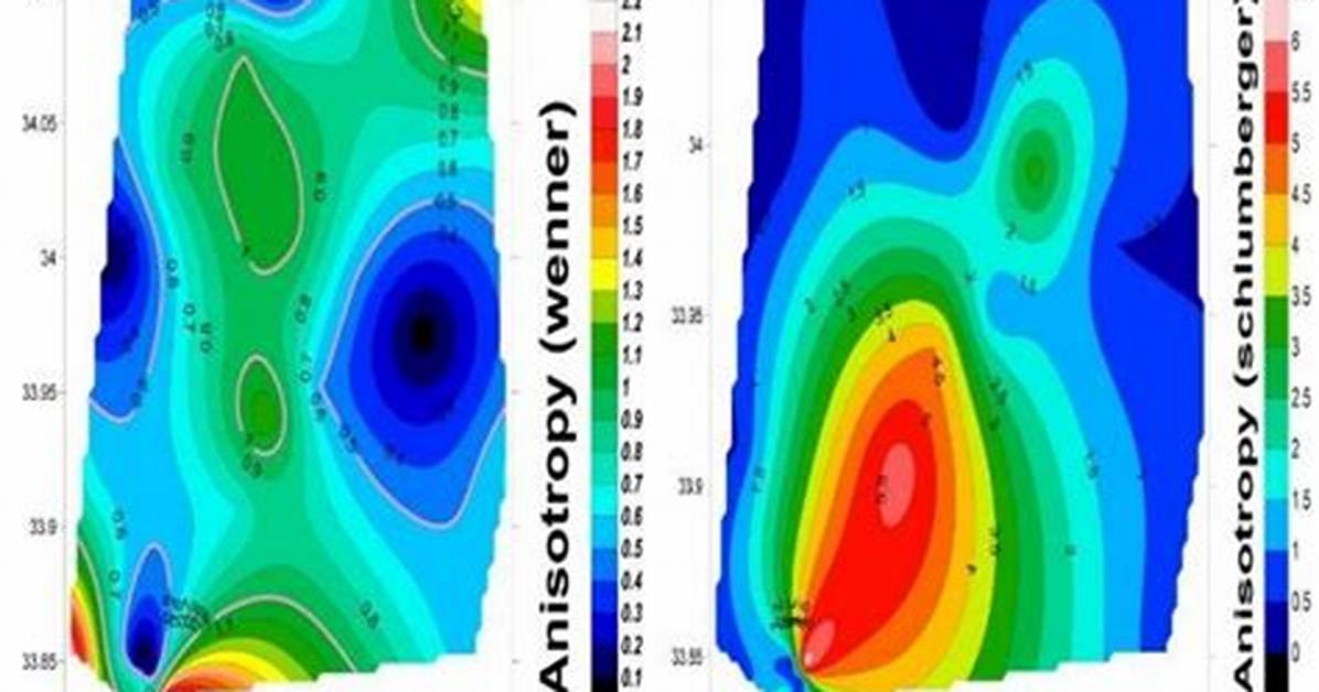 How Important Is Anisotropy?