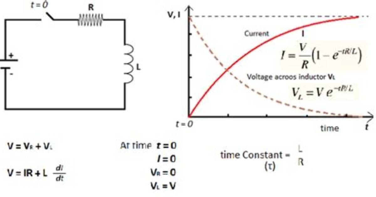 How Inductor Behaves in Dc?