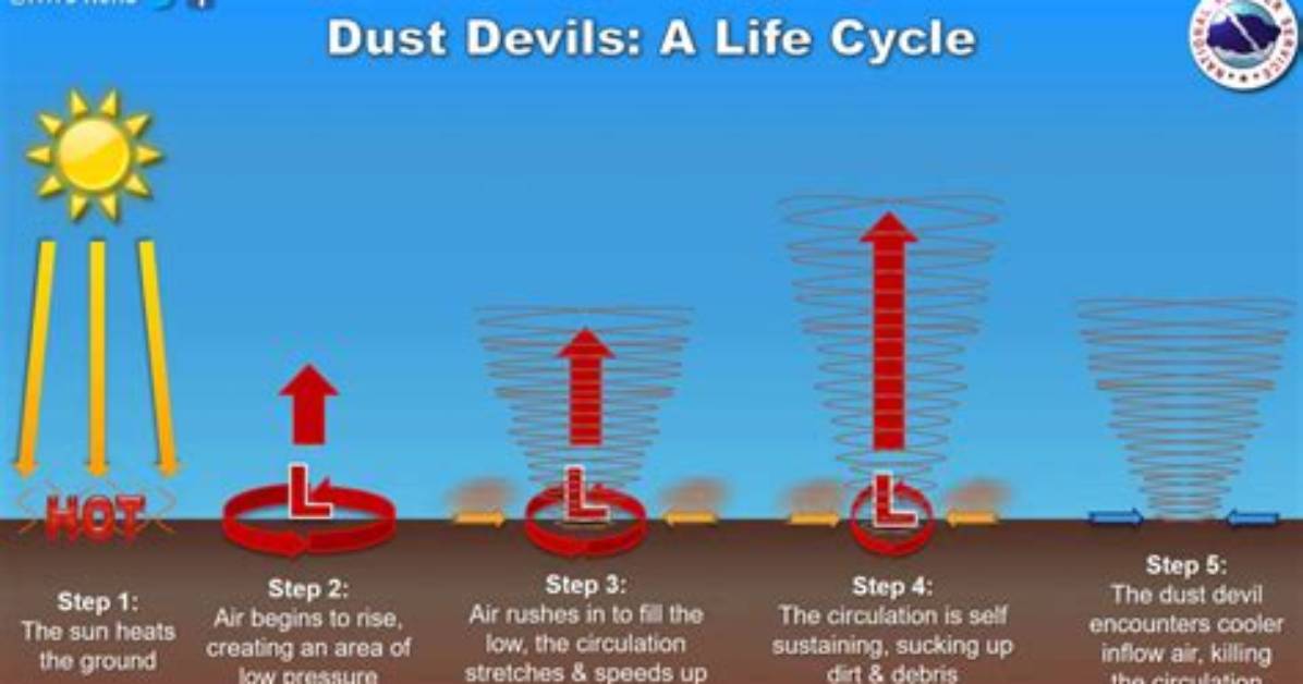 How Is a Dust Devil Form?