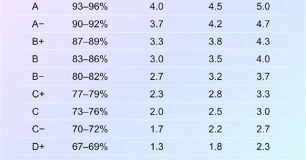 How Is a Level Gpa Calculated?