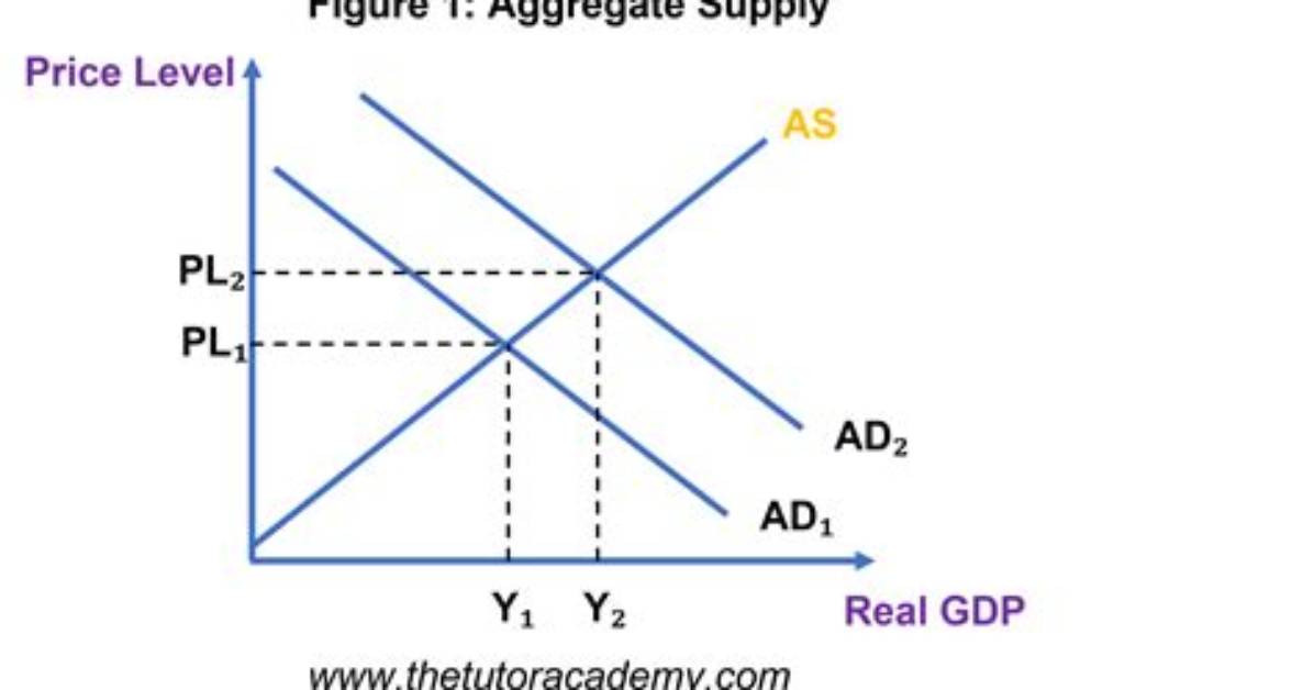 How Is Aggregate Supply Measured?